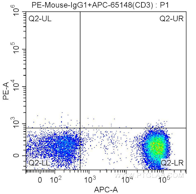 CD73 Antibody in Flow Cytometry (Flow)