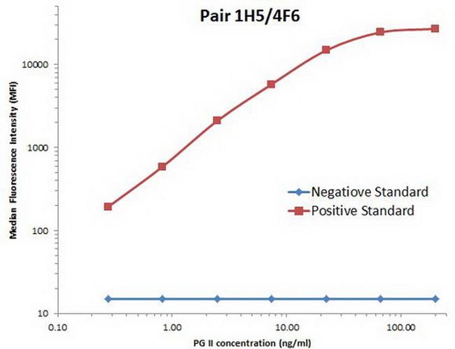 PGII Antibody in Luminex (LUM)