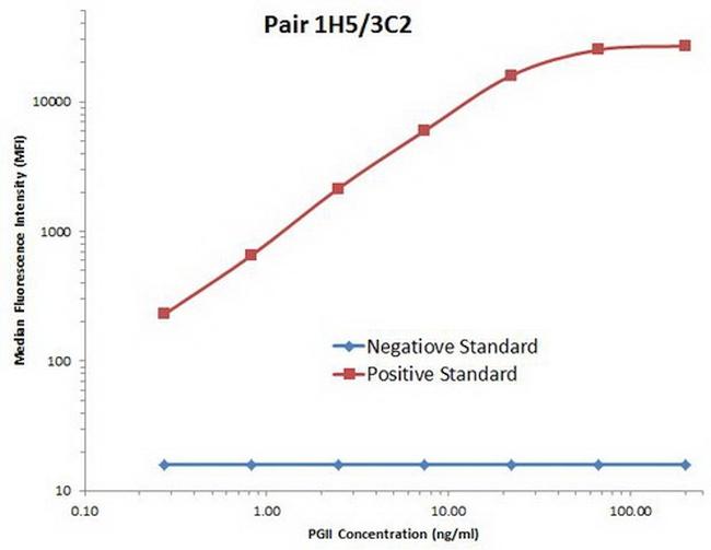 PGII Antibody in Luminex (LUM)