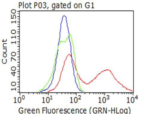 PGR Antibody in Flow Cytometry (Flow)