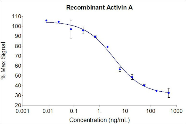 Human Activin A Protein in Functional Assay (Functional)