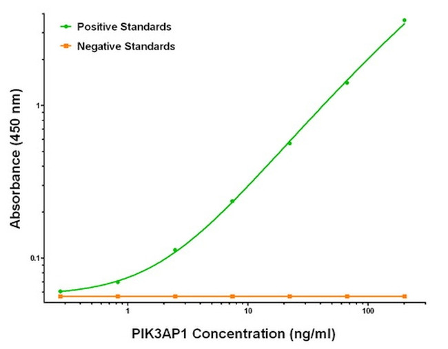 PIK3AP1 Antibody in ELISA (ELISA)