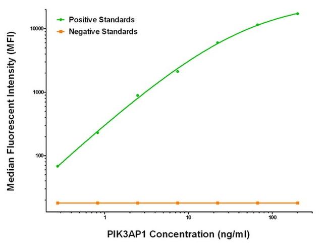 PIK3AP1 Antibody in Luminex (LUM)