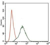 PI3K p85 alpha Antibody in Flow Cytometry (Flow)