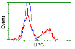 PIM2 Antibody in Flow Cytometry (Flow)