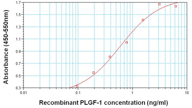 PGF Antibody in ELISA (ELISA)