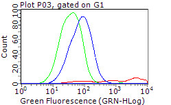 PLK1 Antibody in Flow Cytometry (Flow)