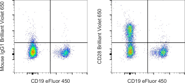 CD28 Antibody in Flow Cytometry (Flow)