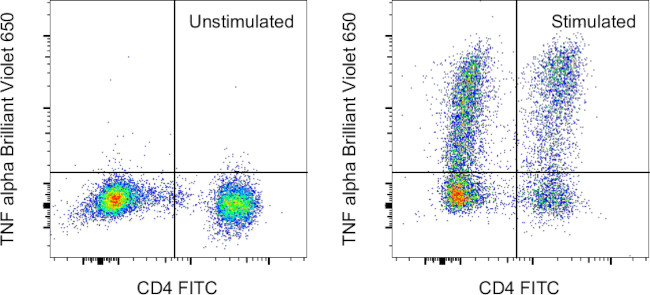 TNF alpha Antibody in Flow Cytometry (Flow)