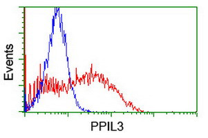 PPIL3 Antibody in Flow Cytometry (Flow)