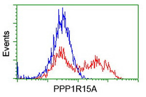 PPP1R15A Antibody in Flow Cytometry (Flow)