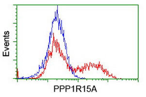 PPP1R15A Antibody in Flow Cytometry (Flow)