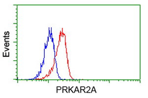 PRKAR2A Antibody in Flow Cytometry (Flow)