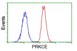 PRKCE Antibody in Flow Cytometry (Flow)