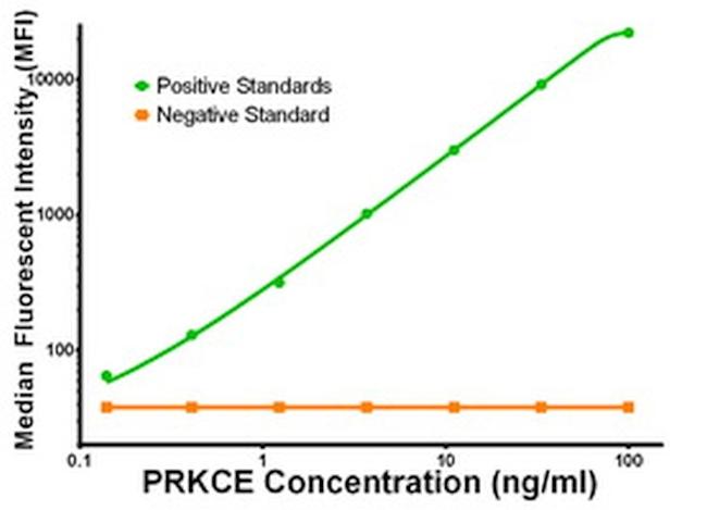 PRKCE Antibody in Luminex (LUM)