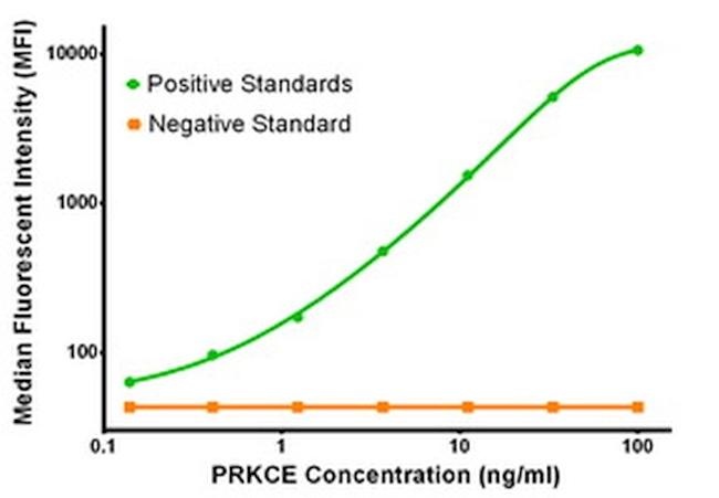 PRKCE Antibody in Luminex (LUM)