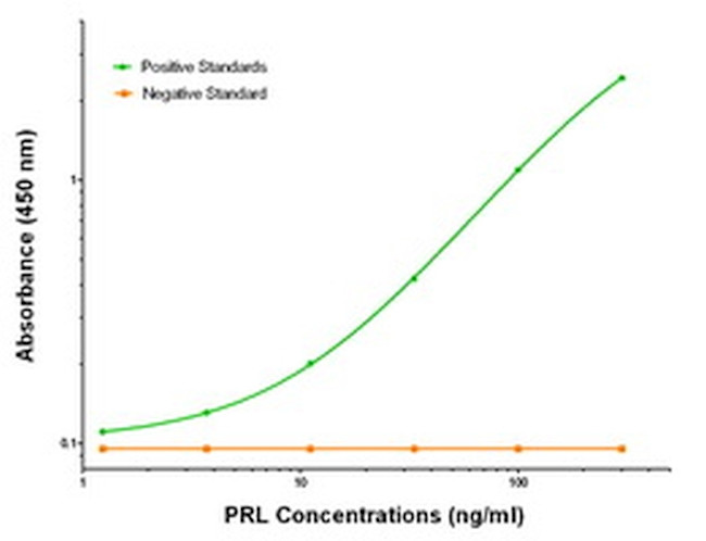 PRL Antibody in ELISA (ELISA)