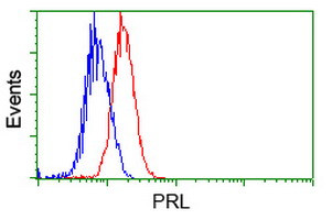 PRL Antibody in Flow Cytometry (Flow)