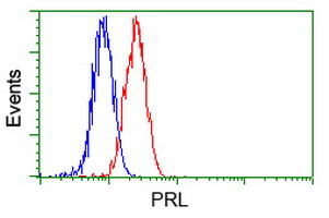 PRL Antibody in Flow Cytometry (Flow)
