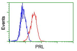 PRL Antibody in Flow Cytometry (Flow)