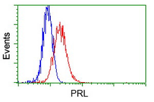 PRL Antibody in Flow Cytometry (Flow)