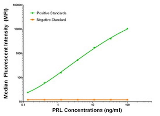 PRL Antibody in Luminex (LUM)