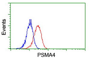 PSMA4 Antibody in Flow Cytometry (Flow)