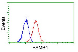 PSMB4 Antibody in Flow Cytometry (Flow)