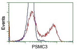 PSMC3 Antibody in Flow Cytometry (Flow)