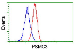 PSMC3 Antibody in Flow Cytometry (Flow)