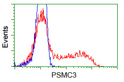 PSMC3 Antibody in Flow Cytometry (Flow)