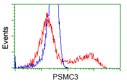 PSMC3 Antibody in Flow Cytometry (Flow)