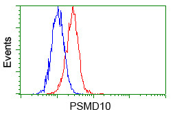 PSMD10 Antibody in Flow Cytometry (Flow)