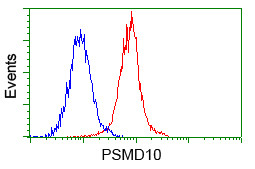 PSMD10 Antibody in Flow Cytometry (Flow)