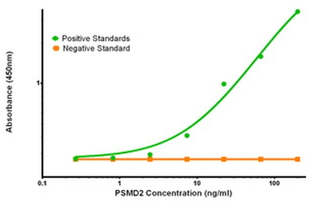 PSMD2 Antibody in ELISA (ELISA)