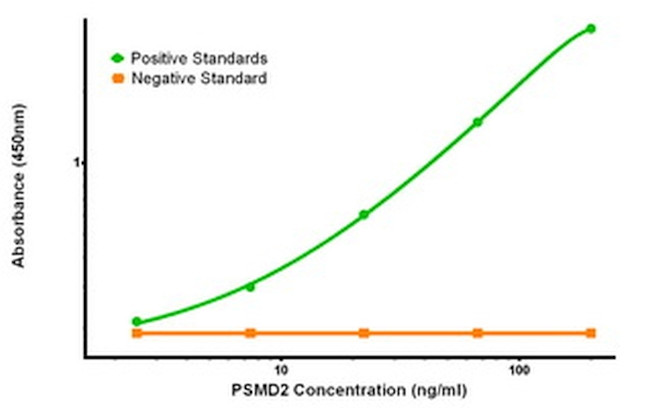 PSMD2 Antibody in ELISA (ELISA)