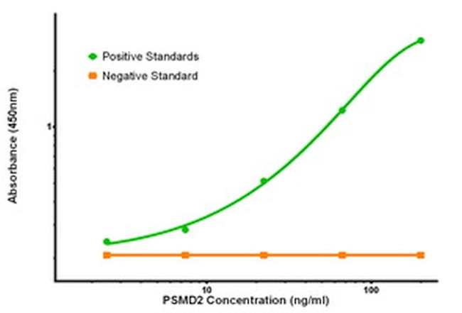 PSMD2 Antibody in ELISA (ELISA)