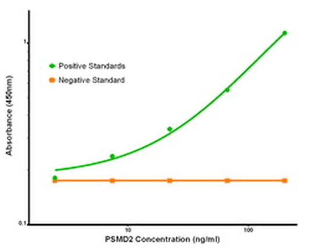 PSMD2 Antibody in ELISA (ELISA)