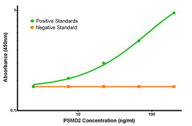 PSMD2 Antibody in ELISA (ELISA)