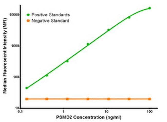 PSMD2 Antibody in Luminex (LUM)