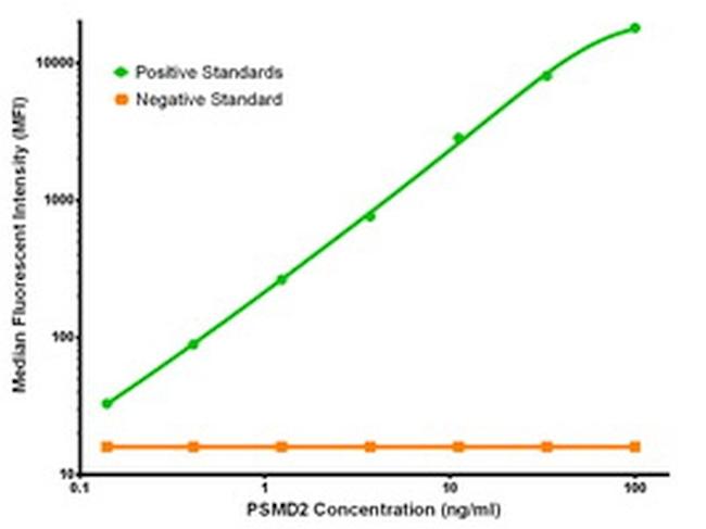 PSMD2 Antibody in Luminex (LUM)