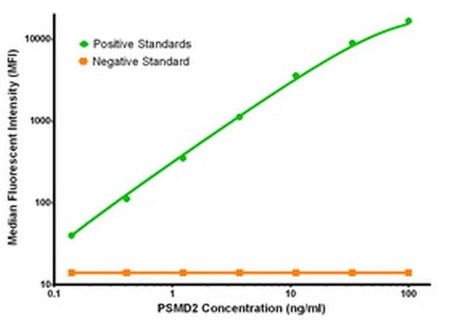 PSMD2 Antibody in Luminex (LUM)