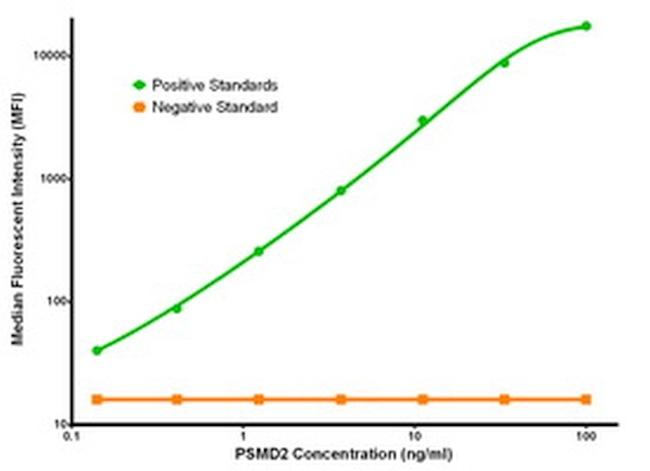 PSMD2 Antibody in Luminex (LUM)