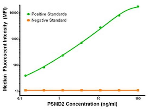 PSMD2 Antibody in Luminex (LUM)