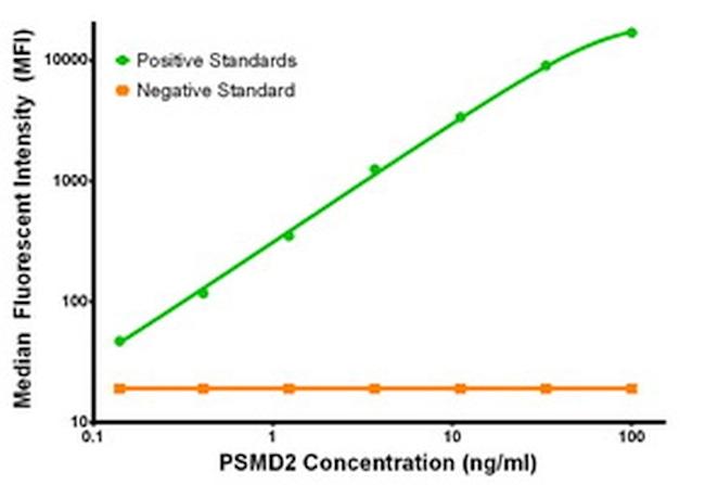 PSMD2 Antibody in Luminex (LUM)