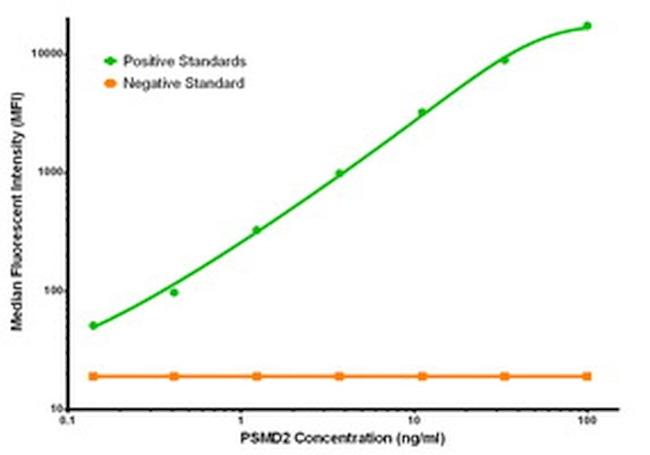 PSMD2 Antibody in Luminex (LUM)