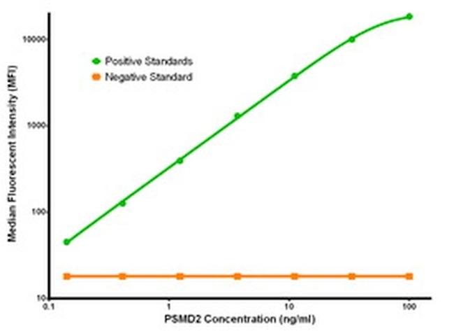 PSMD2 Antibody in Luminex (LUM)