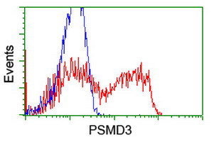 PSMD3 Antibody in Flow Cytometry (Flow)