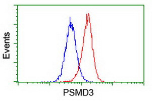 PSMD3 Antibody in Flow Cytometry (Flow)