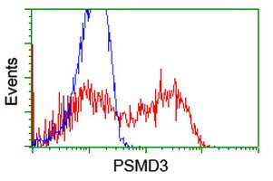 PSMD3 Antibody in Flow Cytometry (Flow)